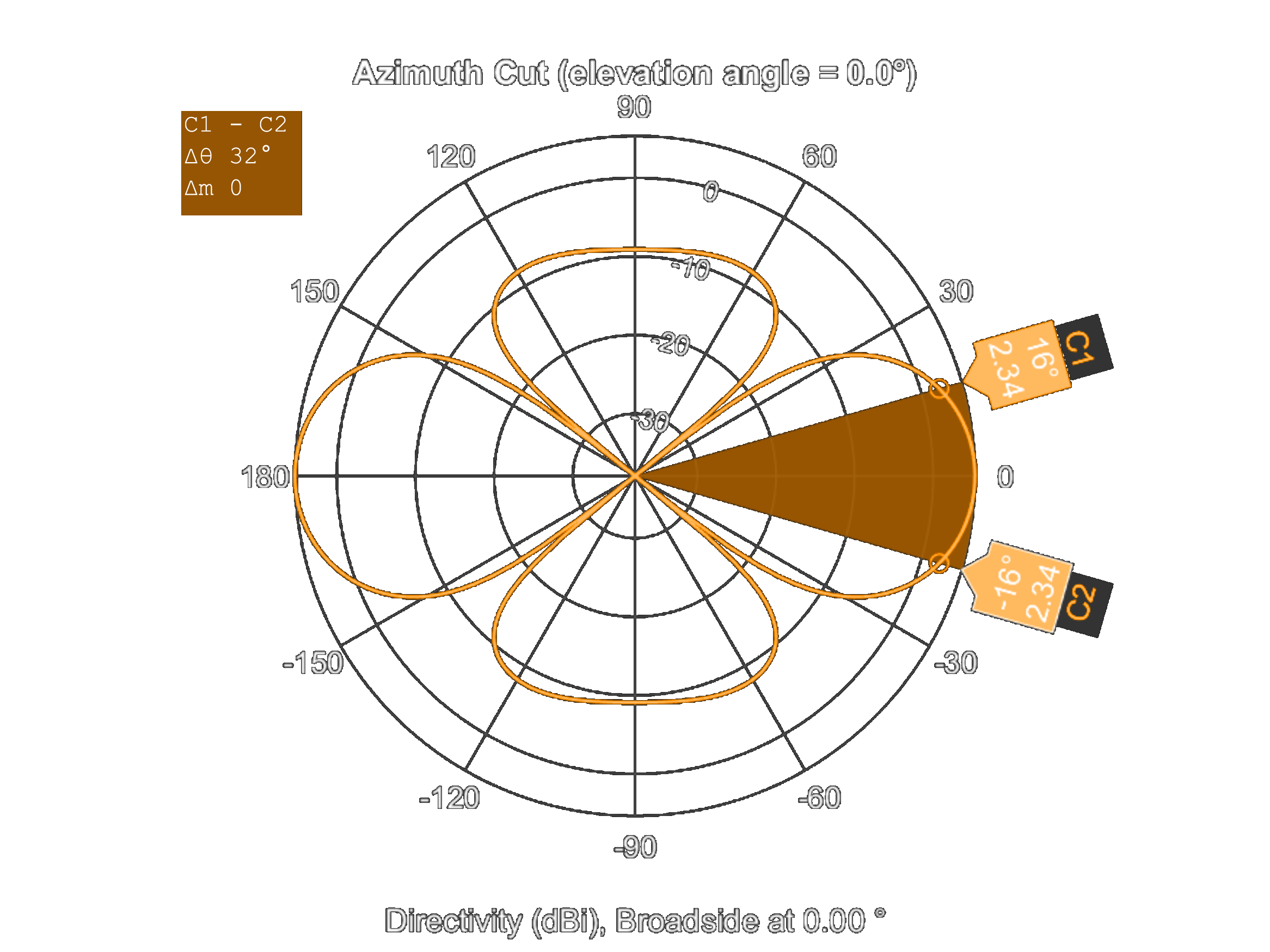 100Hz pattern