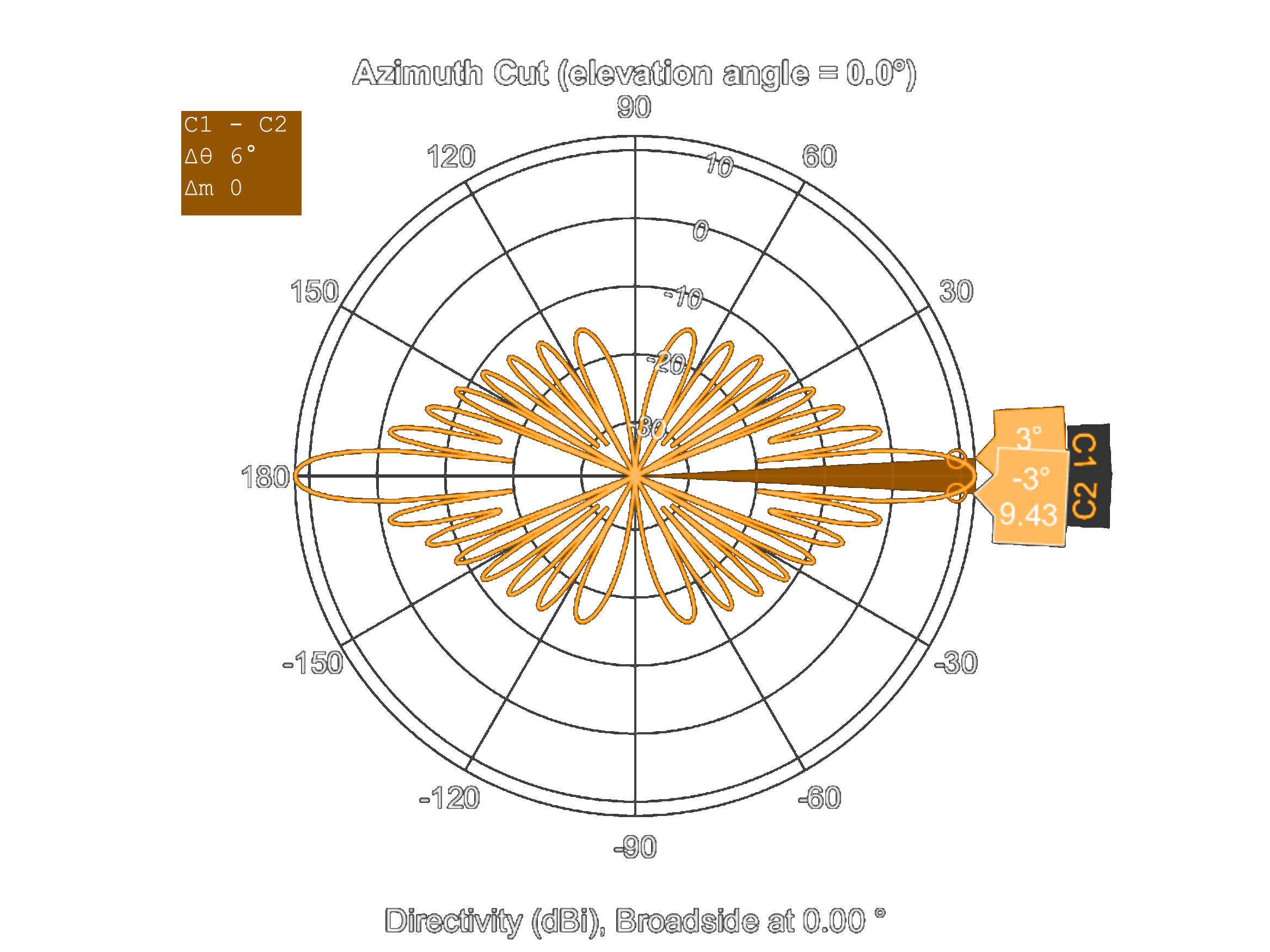 500Hz pattern
