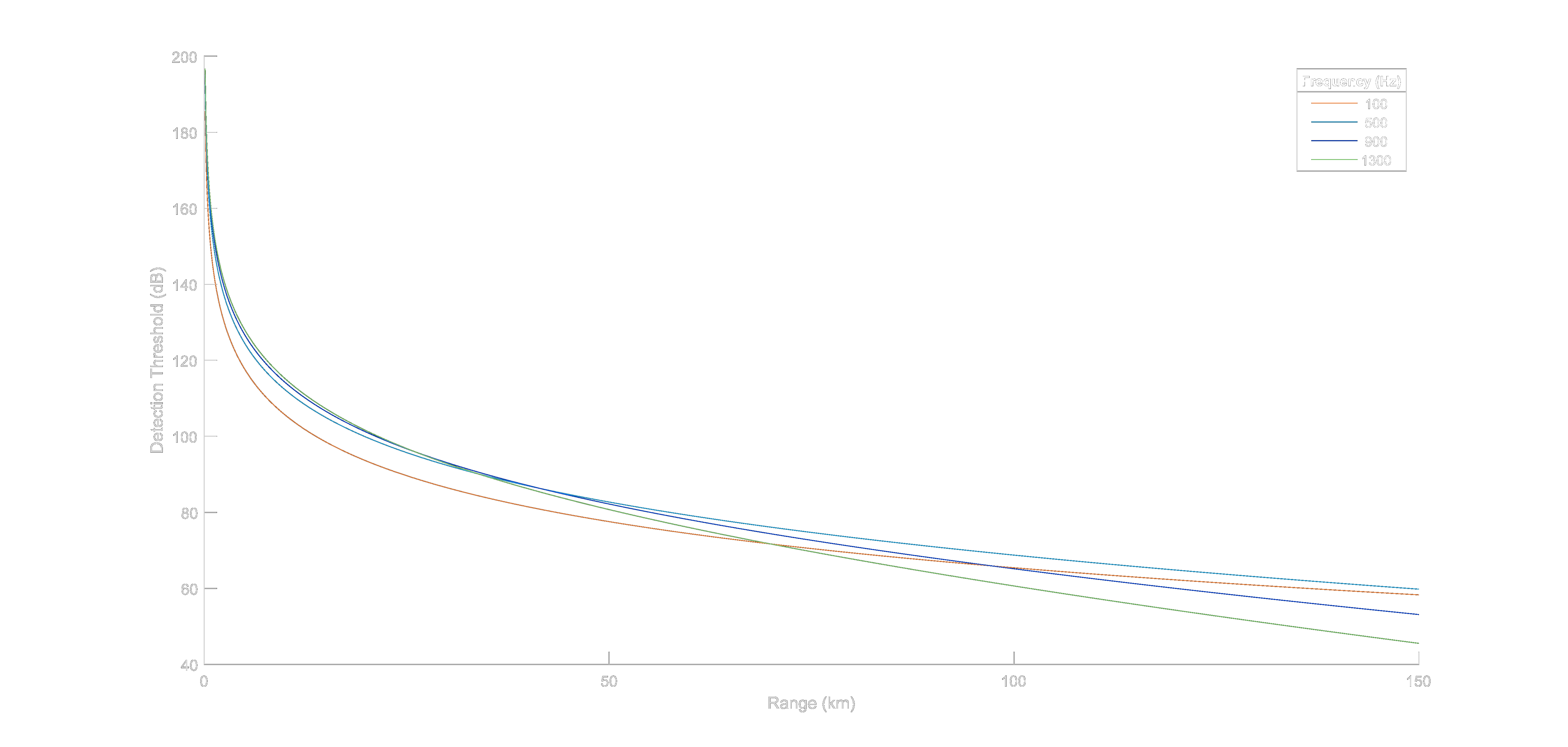 Maximum range for active sonar
