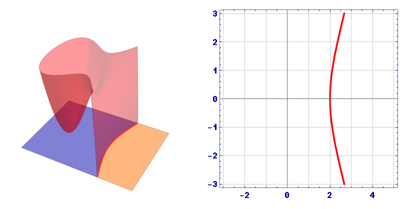 Curve Cryptosystem