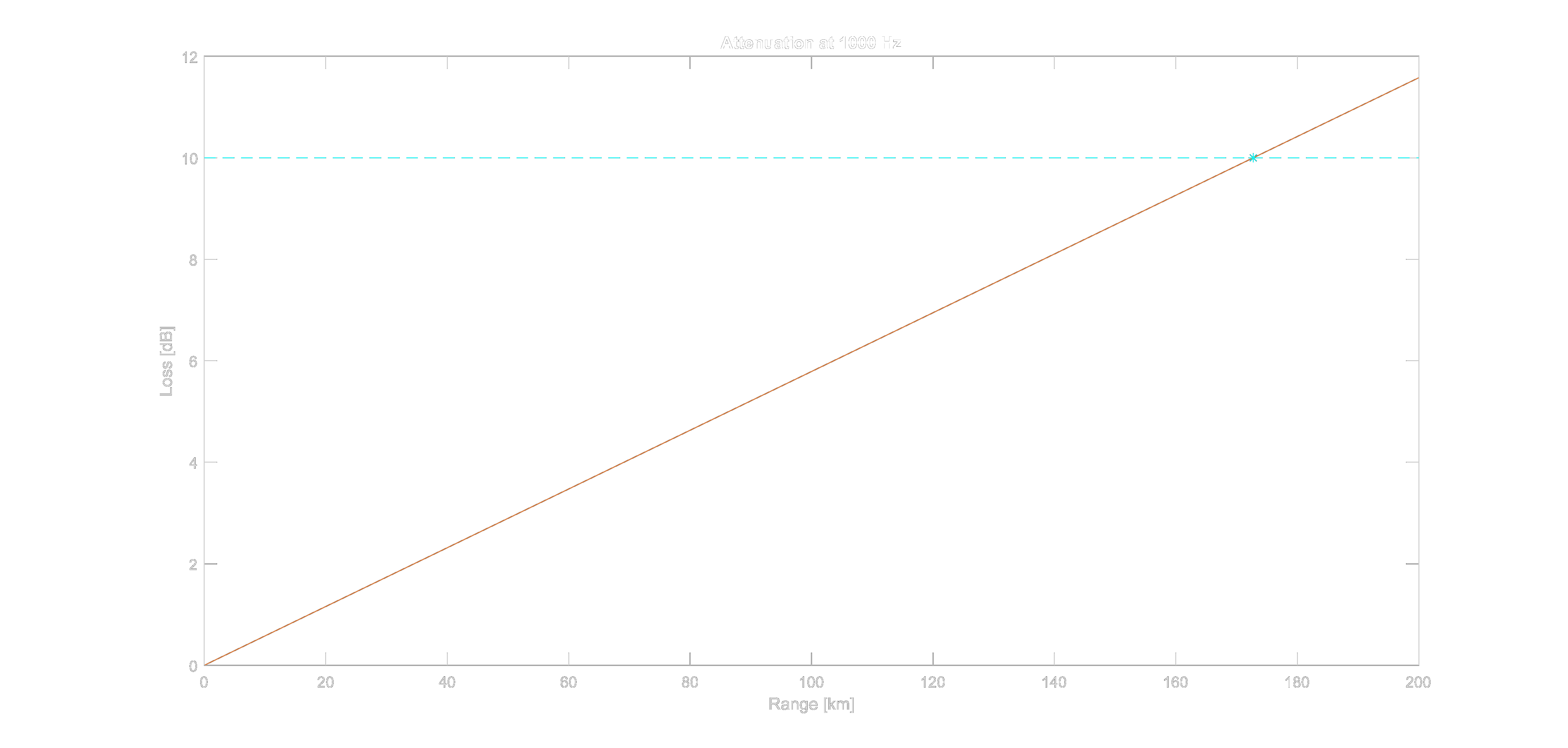 Limit range