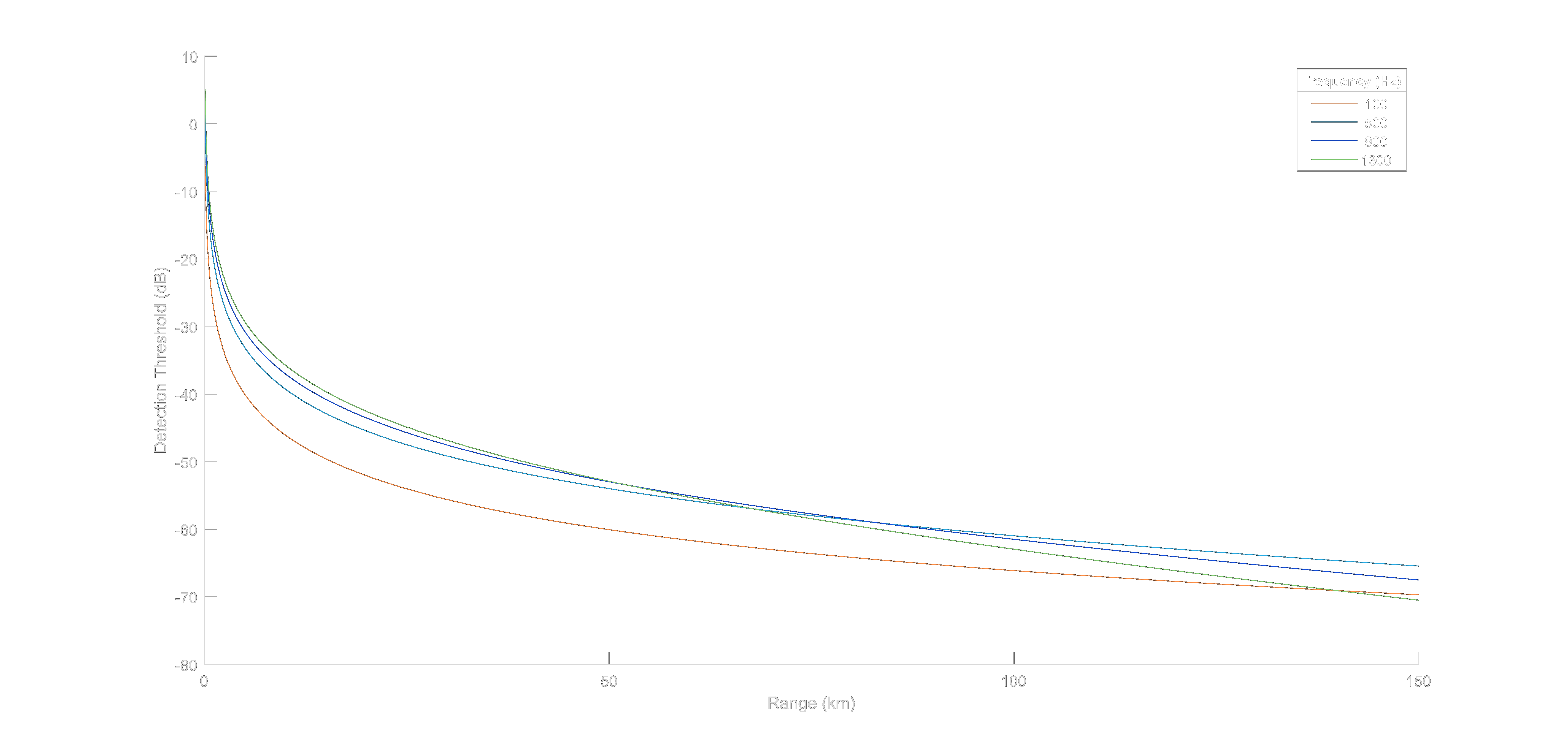 Maximum range for passive sonar