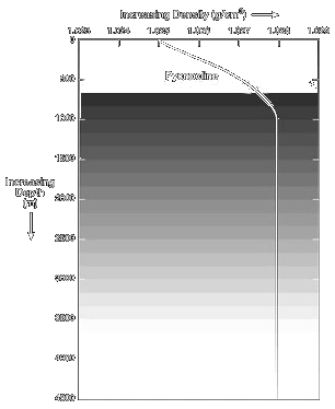 Density against depth