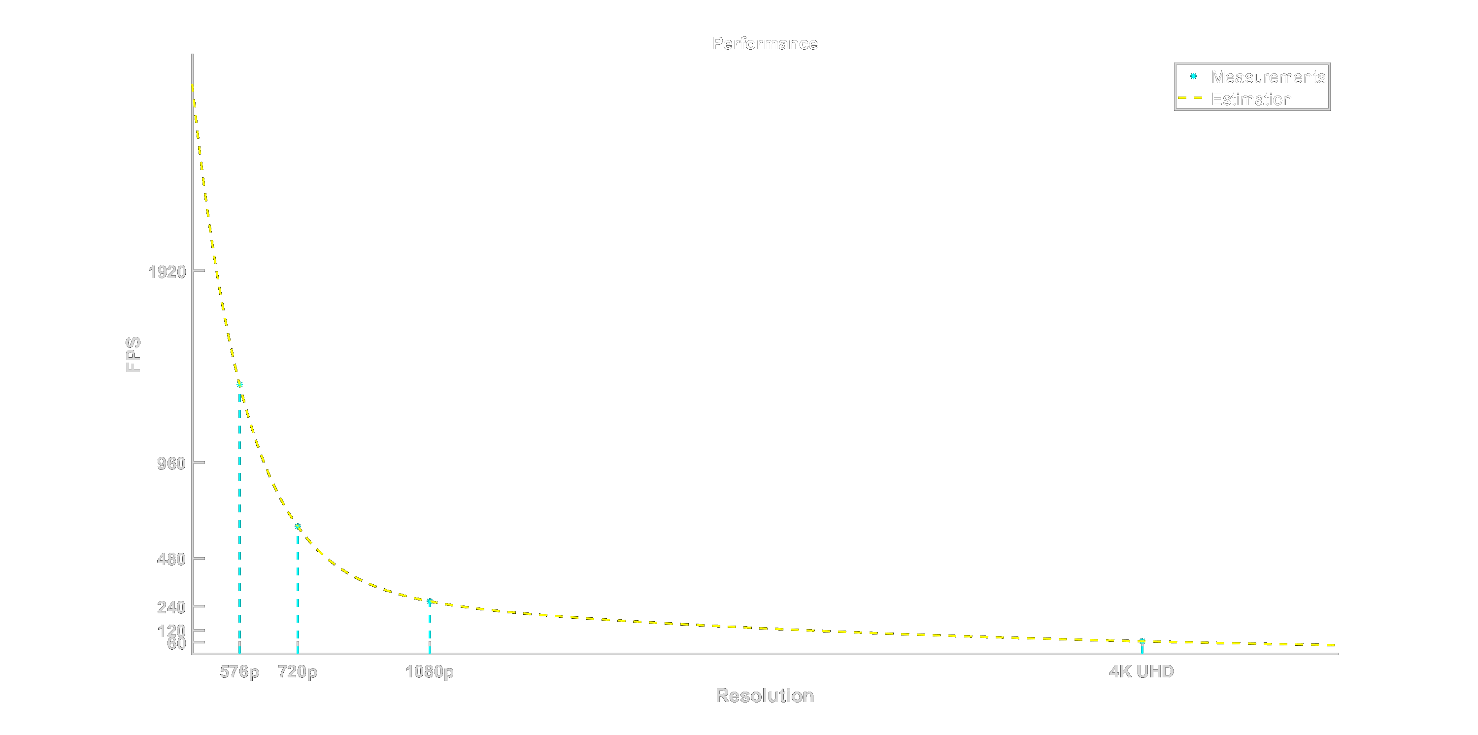 Performance Chart